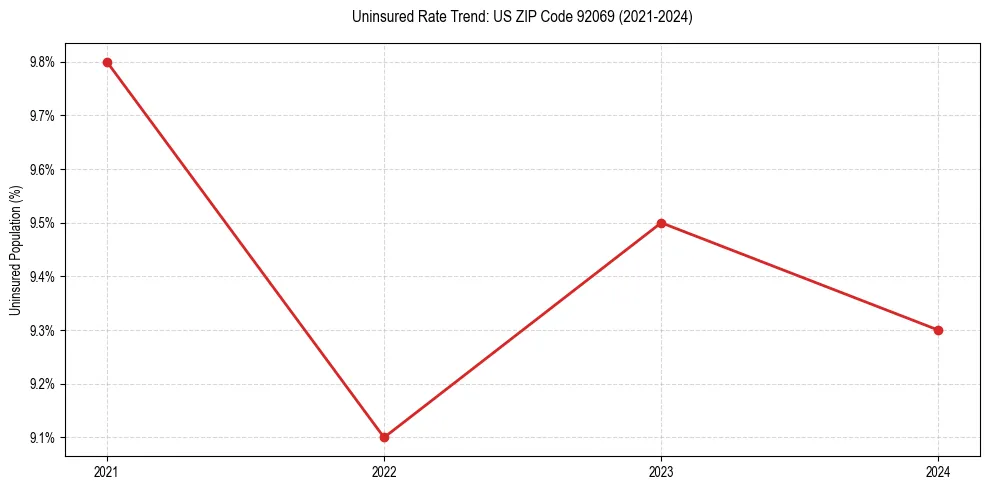 Uninsured trend chart for US ZIP Code 92069