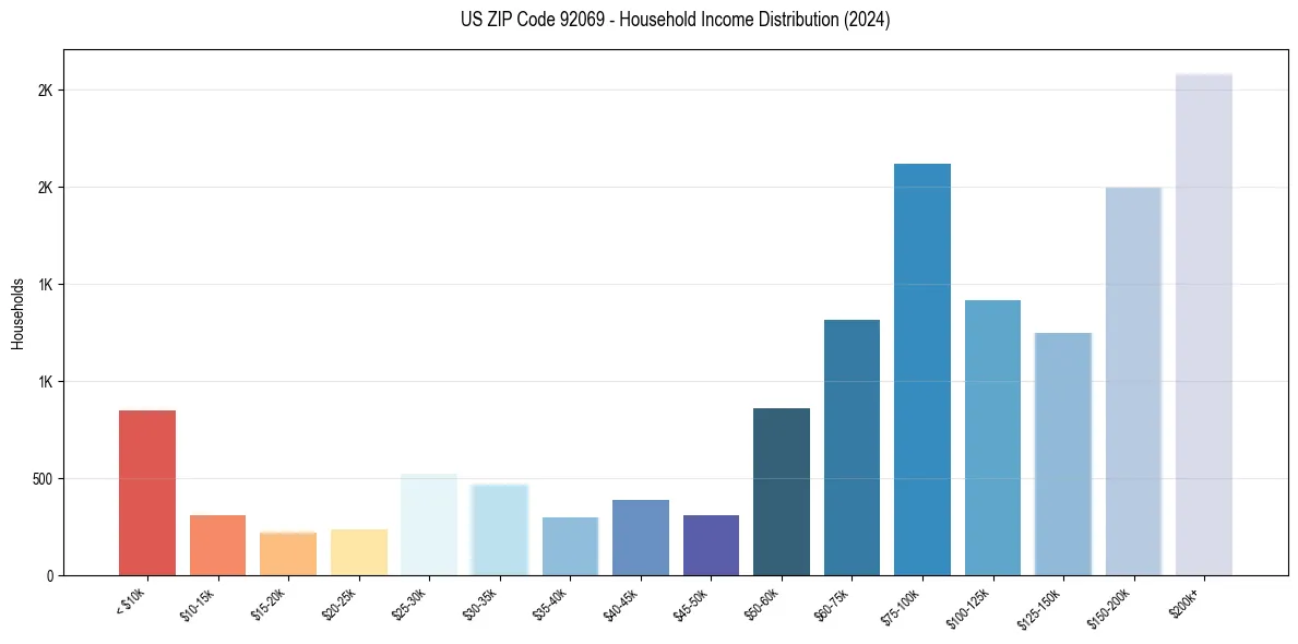 Income Distribution for 