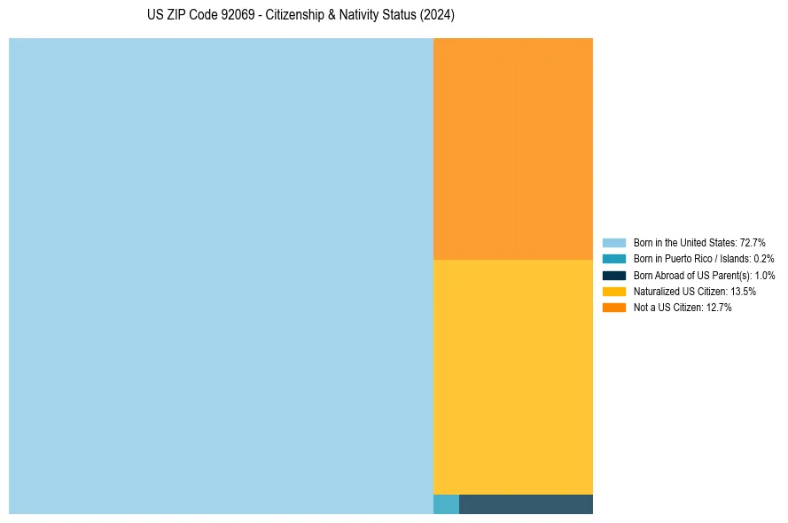 Nativity Treemap for 