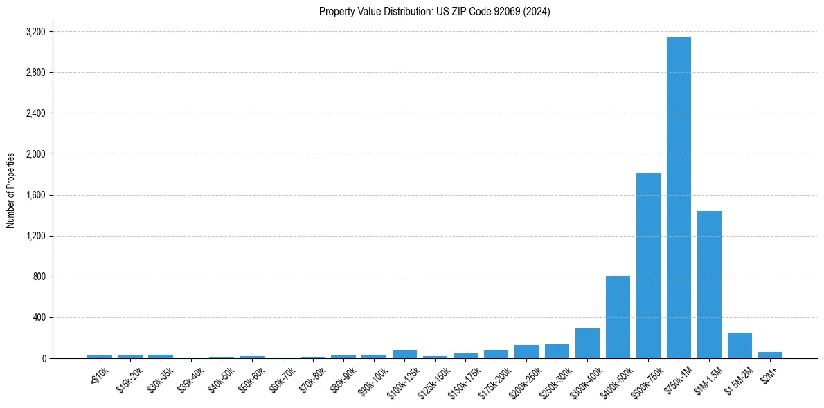 Value Distribution for 
