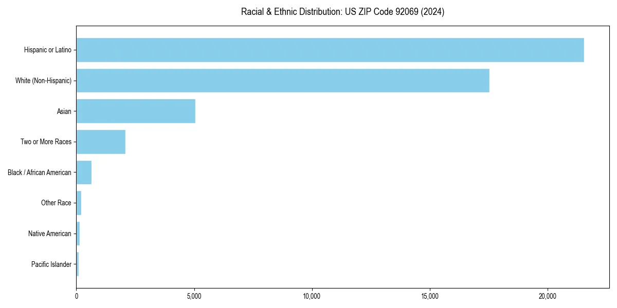 Bar chart showing racial distribution in  for 2024