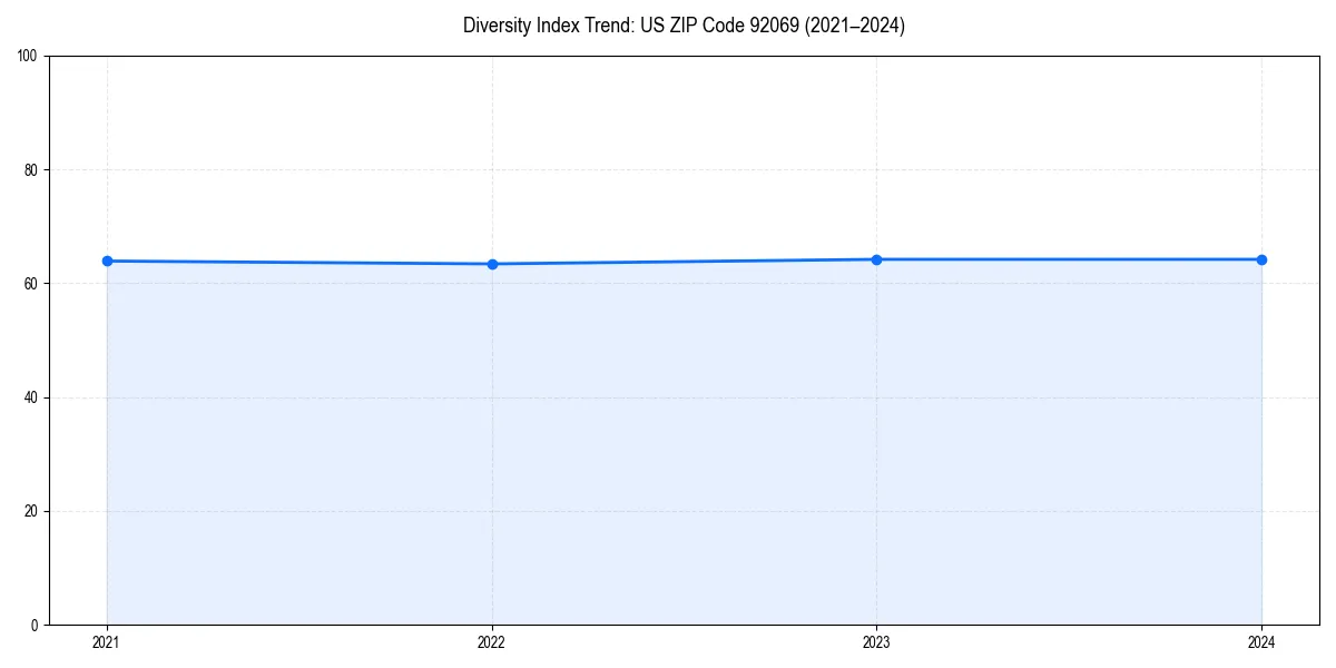 Line chart showing diversity index trends for 