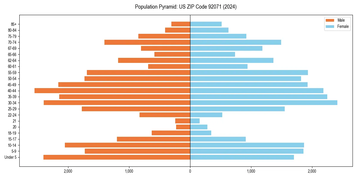 Population pyramid for 