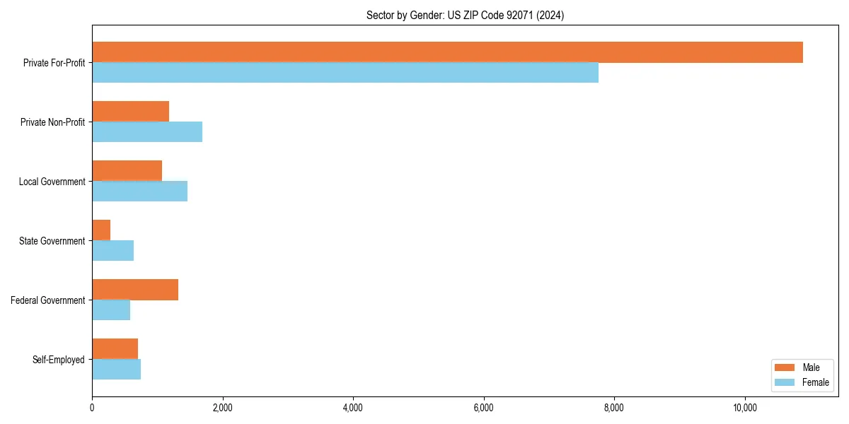 Employment sector breakdown by gender in 