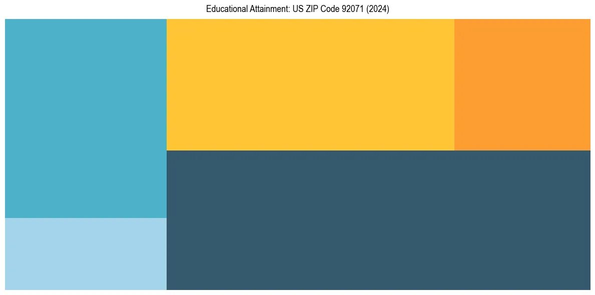 Education Treemap for  in 2024