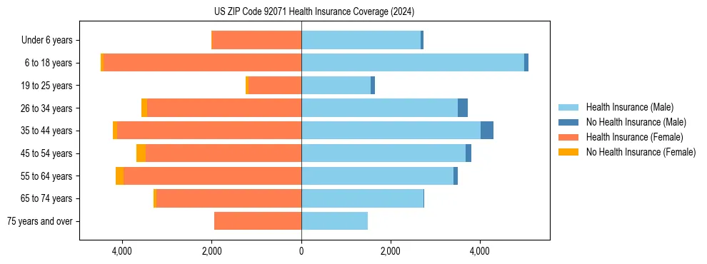 Health insurance pyramid for US ZIP Code 92071