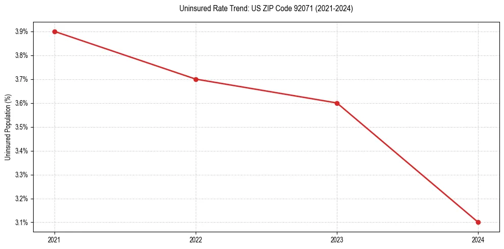Uninsured trend chart for US ZIP Code 92071