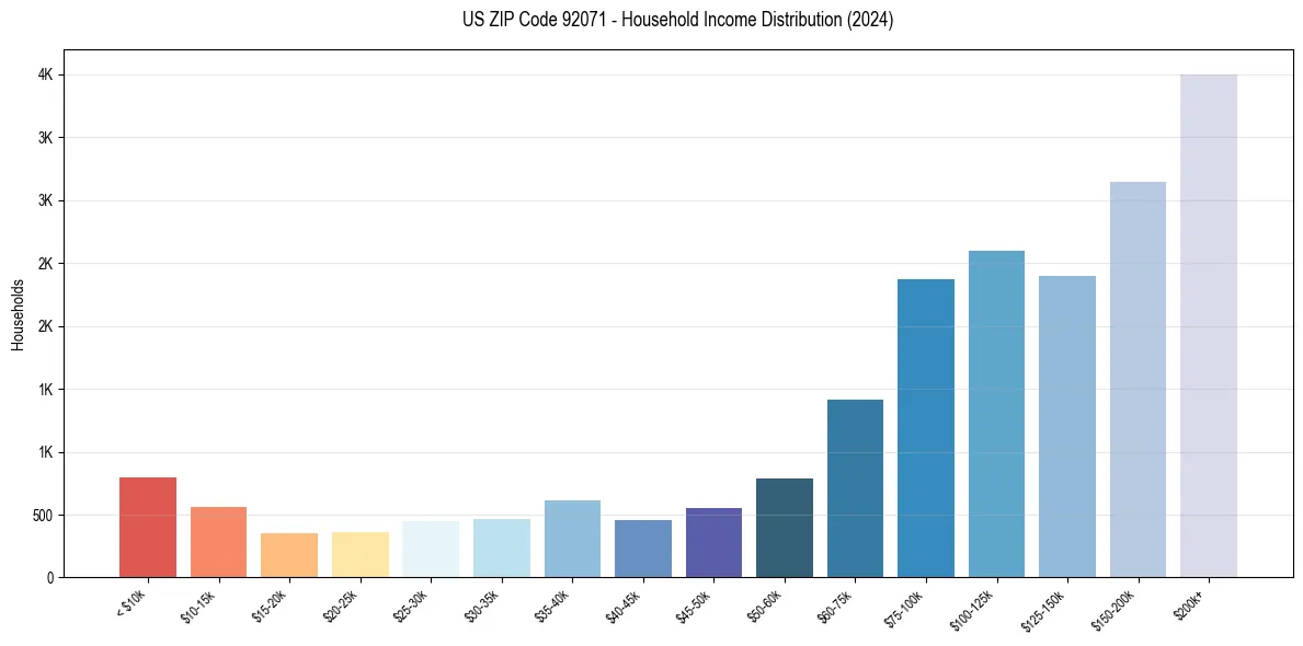 Income Distribution for 