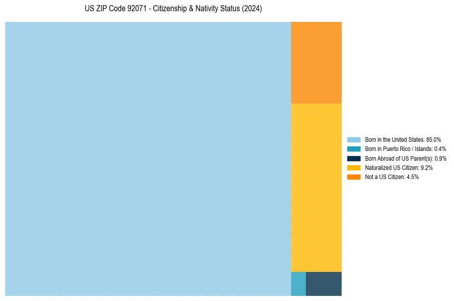 Nativity Treemap for 