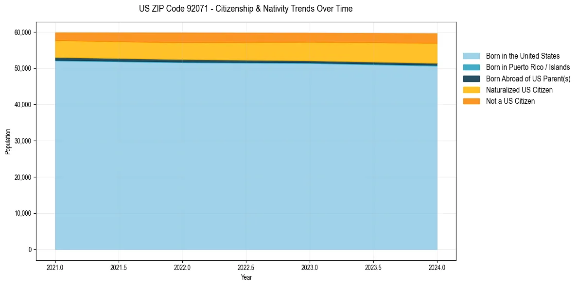 Historical nativity trends for 