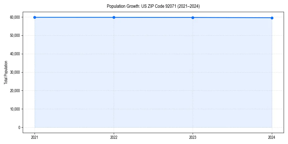 Population trends in 