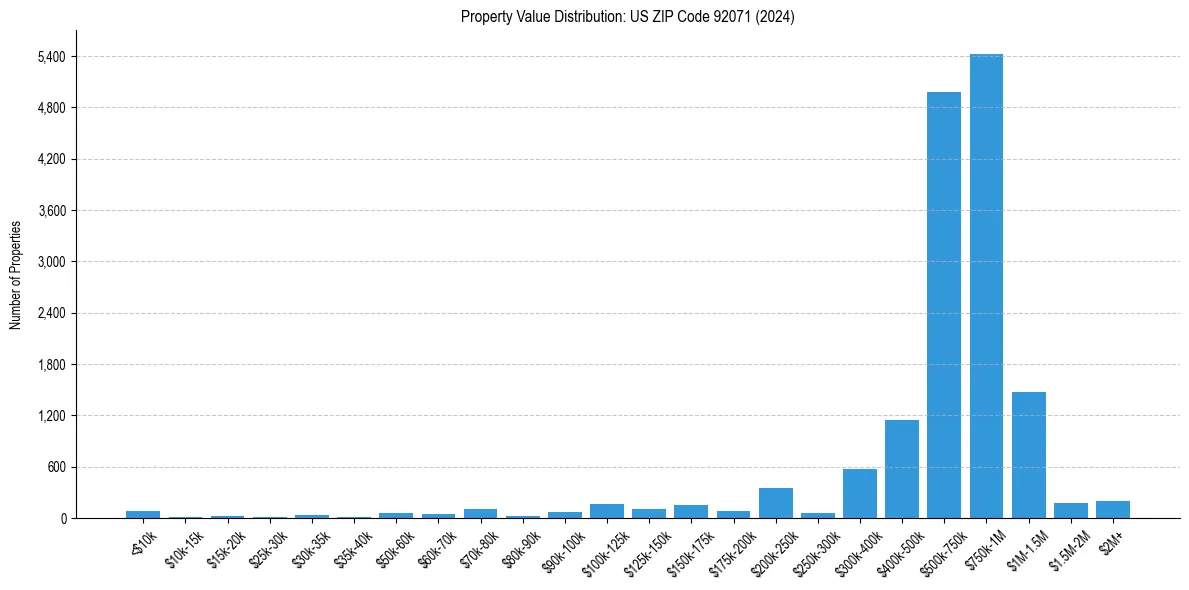 Value Distribution for 