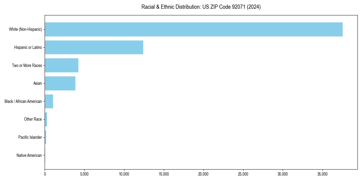 Bar chart showing racial distribution in  for 2024