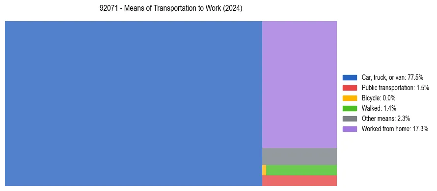 Commute modes in US ZIP Code 92071