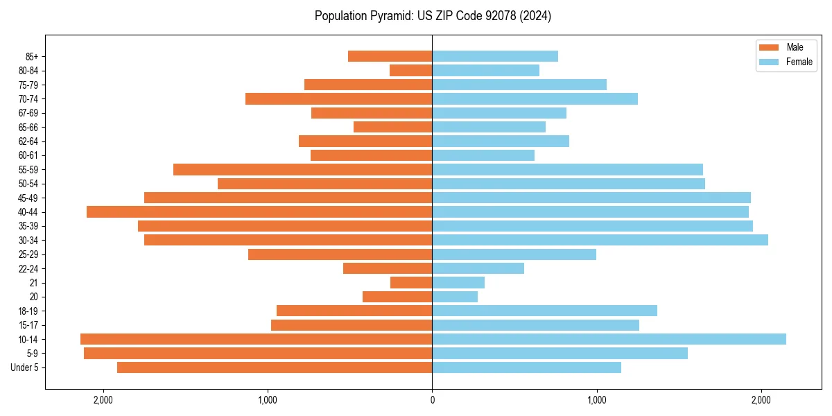 Population pyramid for 
