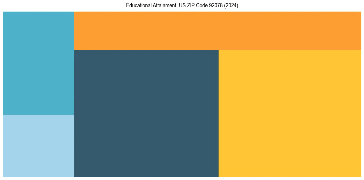 Education Treemap for  in 2024