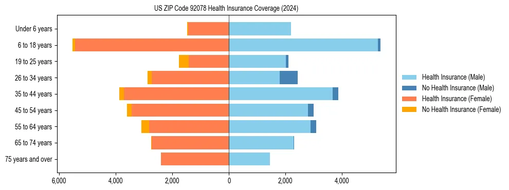 Health insurance pyramid for US ZIP Code 92078