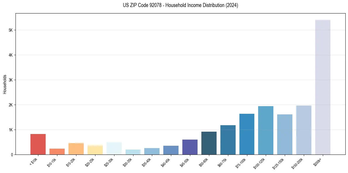 Income Distribution for 