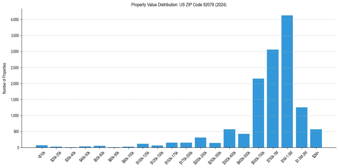 Value Distribution for 