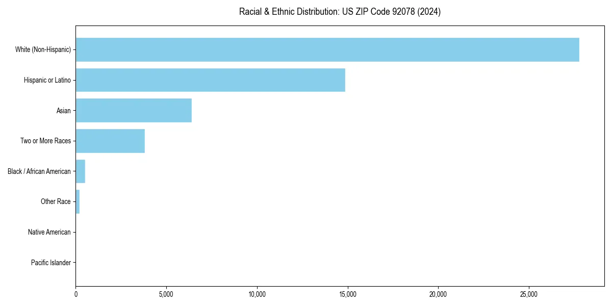 Bar chart showing racial distribution in  for 2024