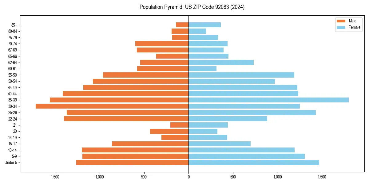 Population pyramid for 