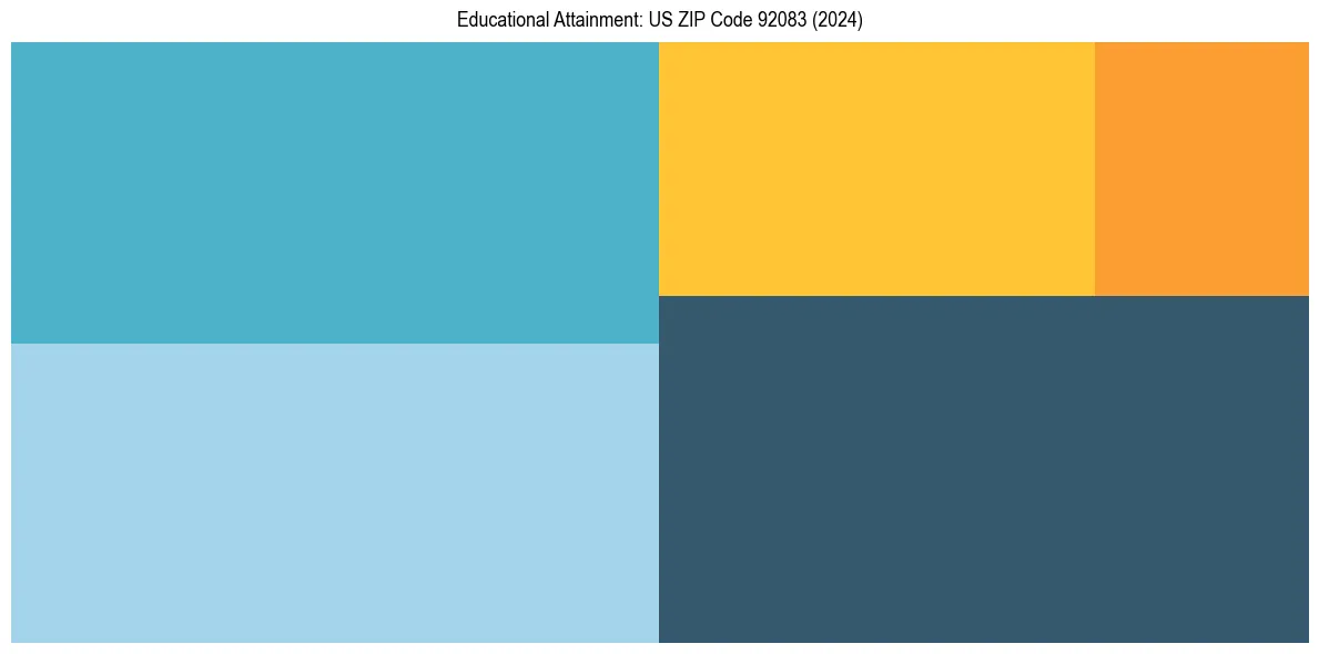 Education Treemap for  in 2024