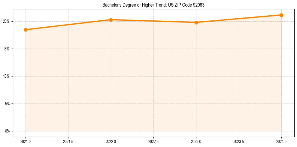 Trend chart showing bachelor degree growth in 