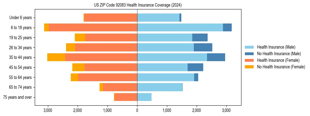 Health insurance pyramid for US ZIP Code 92083