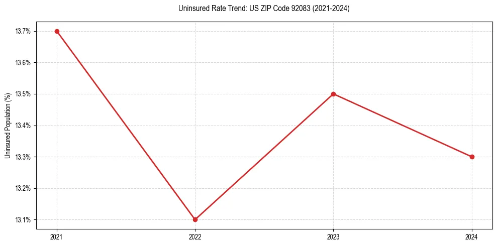 Uninsured trend chart for US ZIP Code 92083