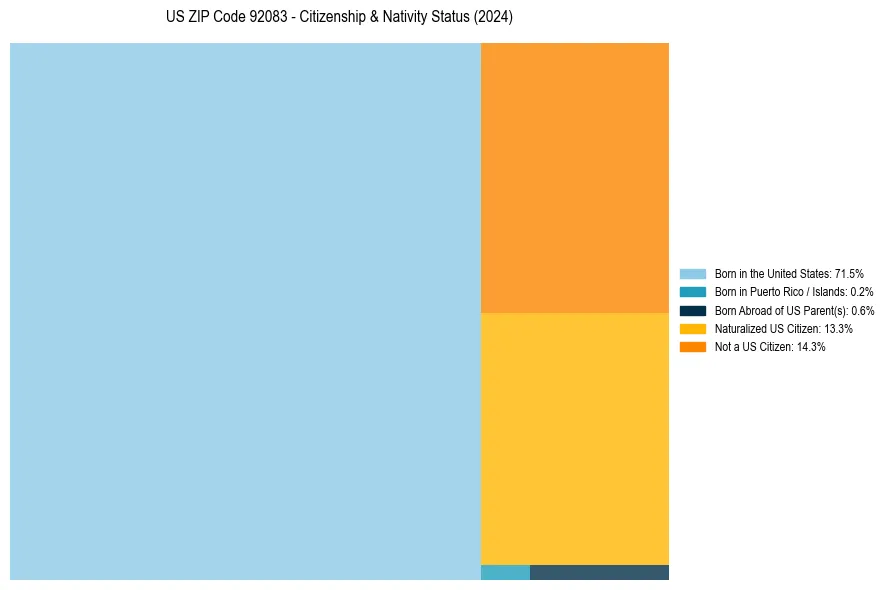 Nativity Treemap for 