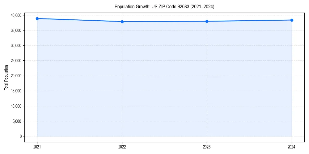 Population trends in 