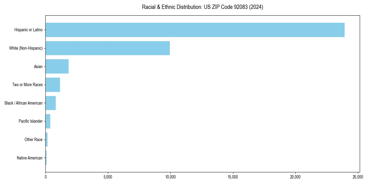 Bar chart showing racial distribution in  for 2024