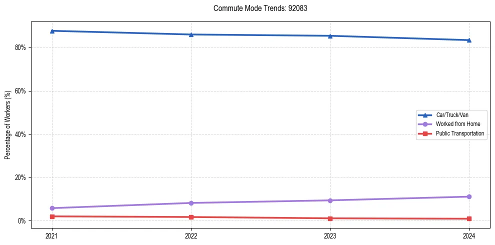 Transportation trends in US ZIP Code 92083
