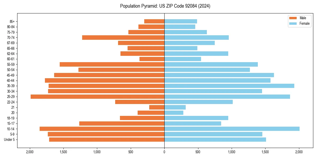 Population pyramid for 