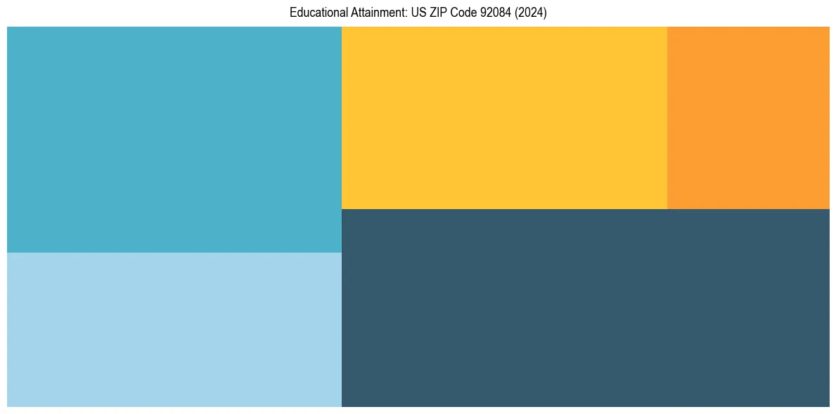 Education Treemap for  in 2024