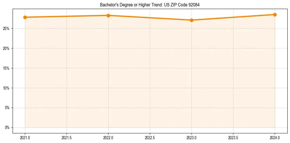 Trend chart showing bachelor degree growth in 