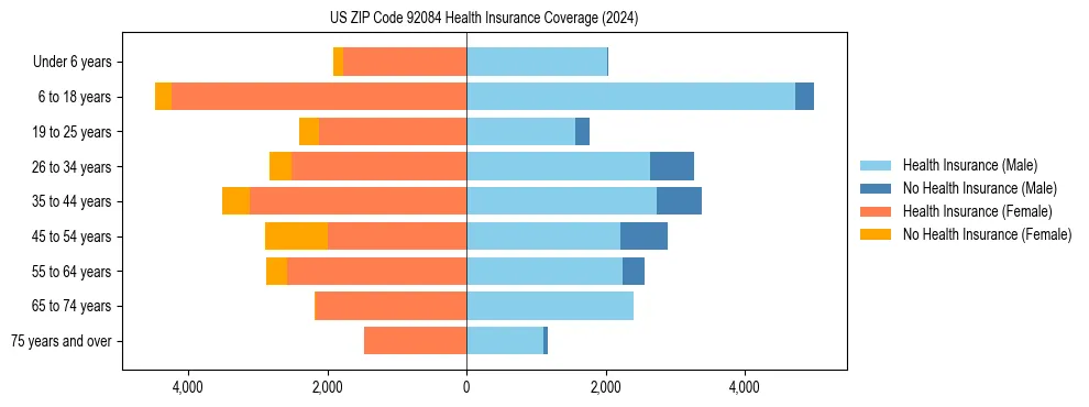 Health insurance pyramid for US ZIP Code 92084