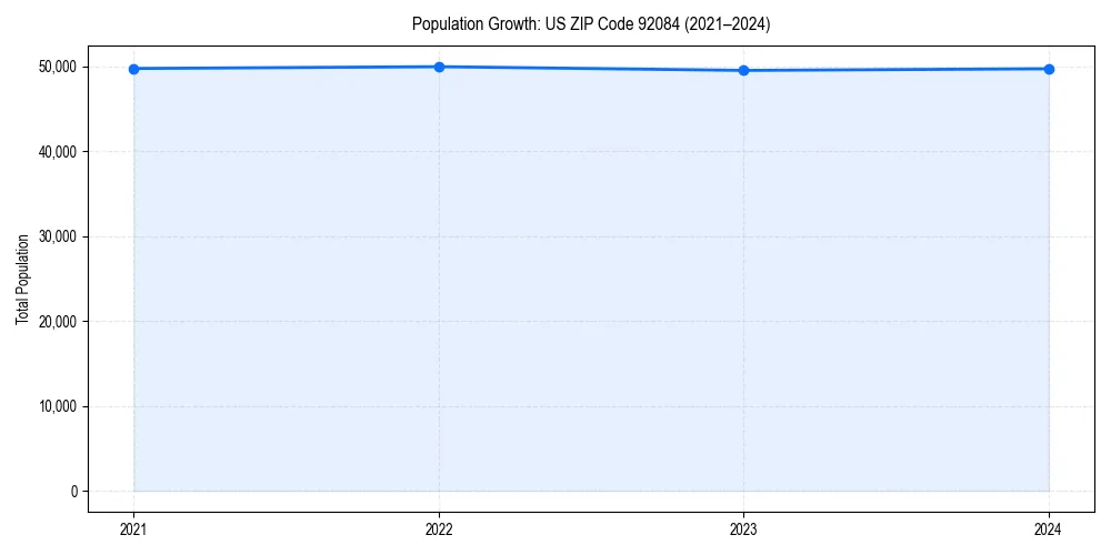 Population trends in 
