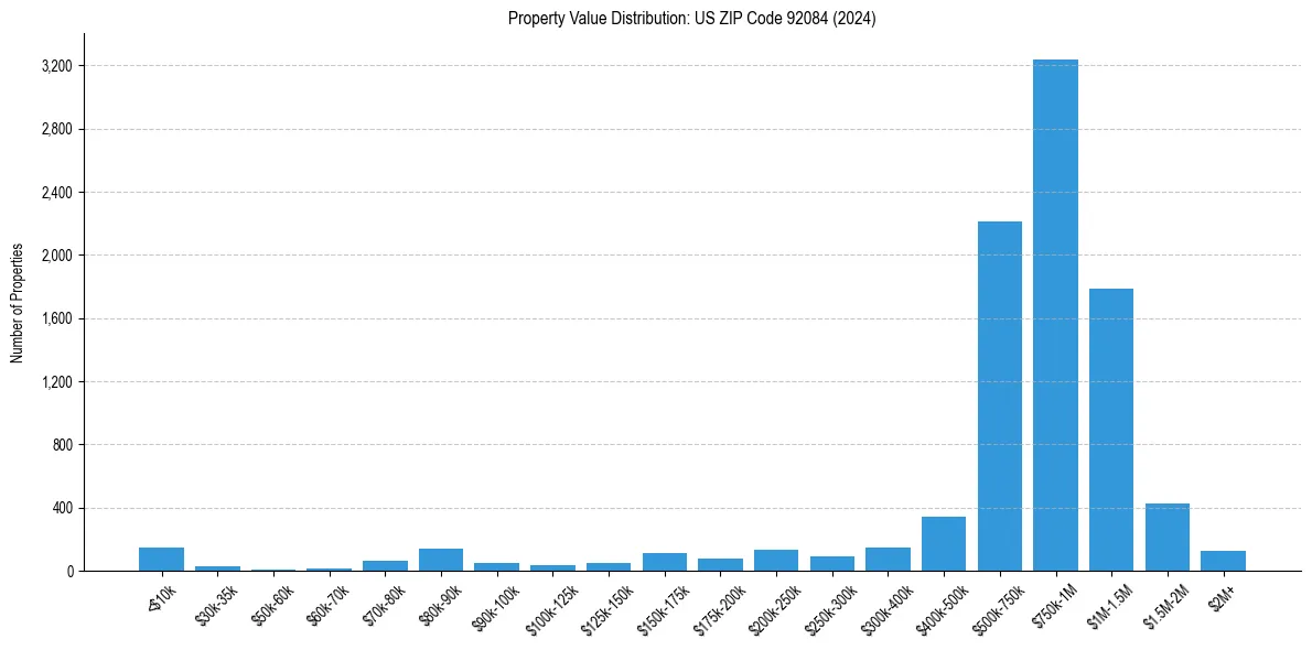 Value Distribution for 