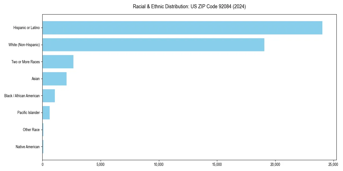 Bar chart showing racial distribution in  for 2024