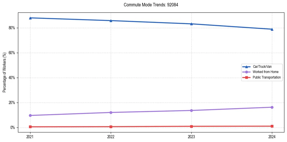 Transportation trends in US ZIP Code 92084