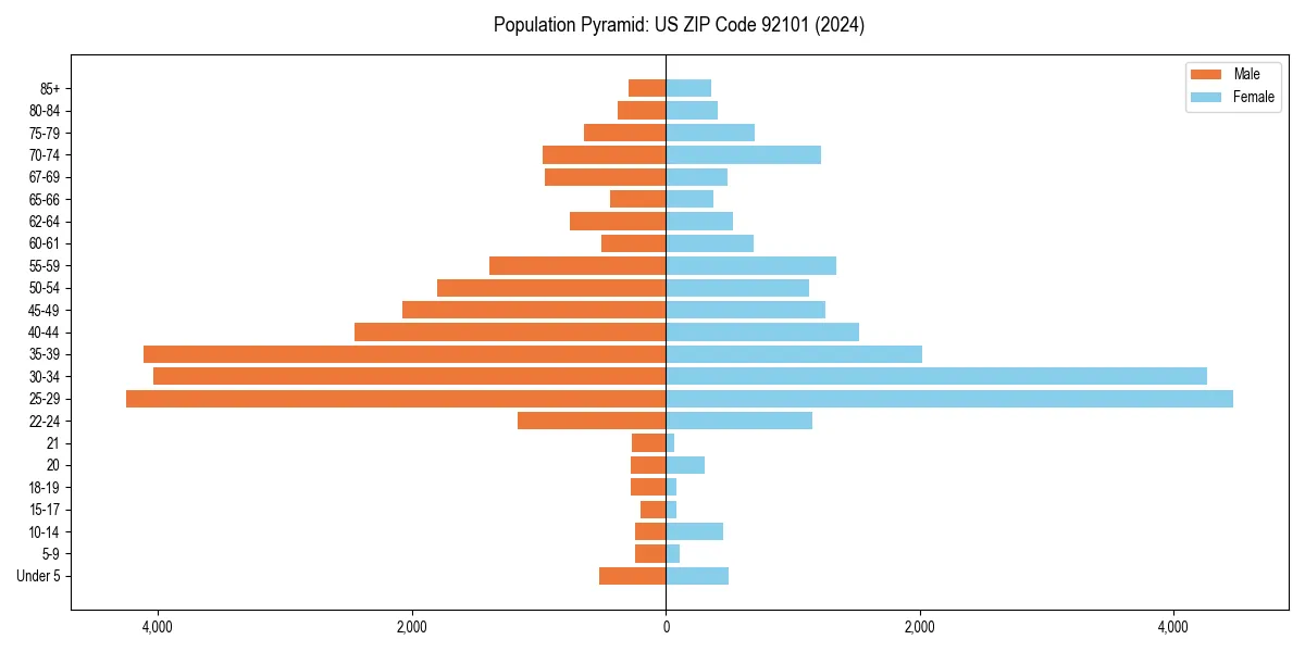 Population pyramid for 
