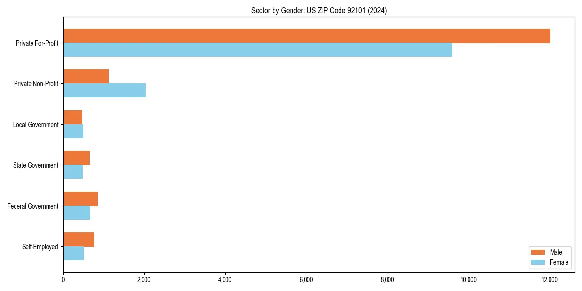 Employment sector breakdown by gender in 