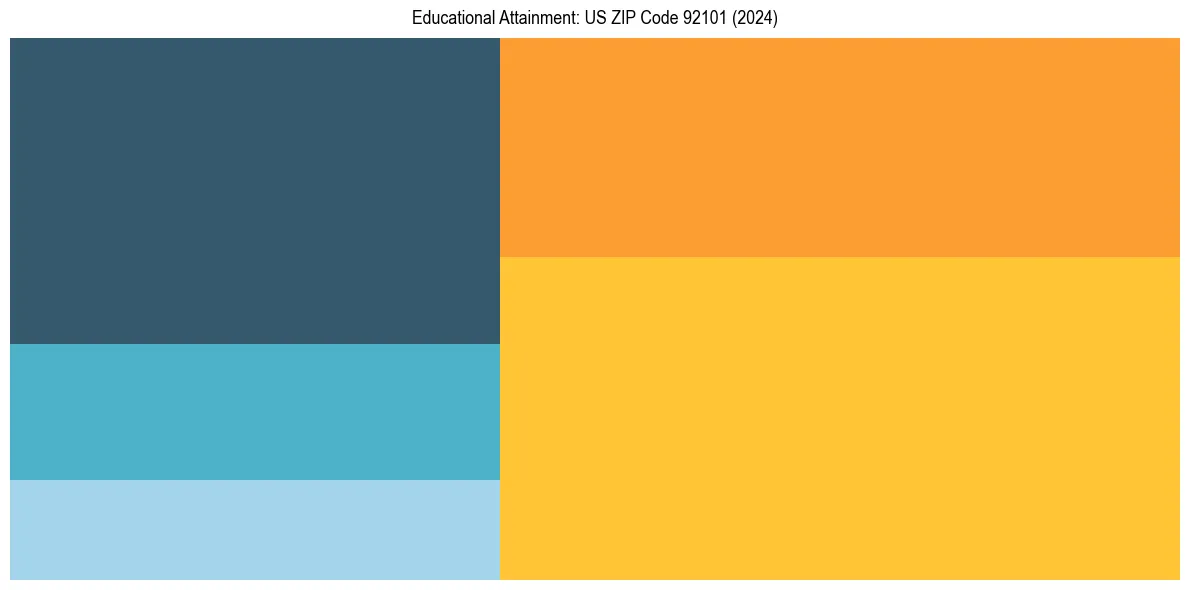 Education Treemap for  in 2024