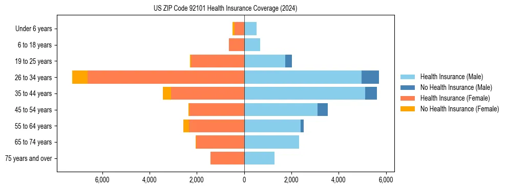 Health insurance pyramid for US ZIP Code 92101