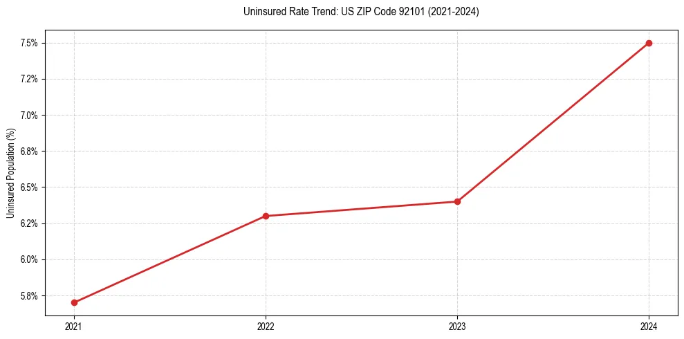 Uninsured trend chart for US ZIP Code 92101
