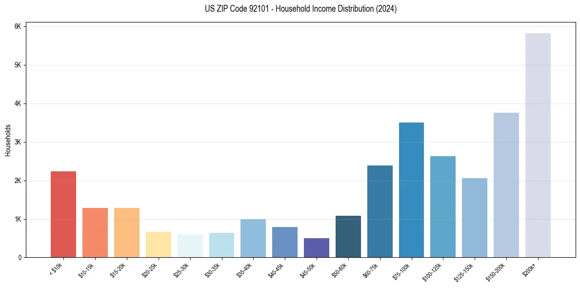Income Distribution for 