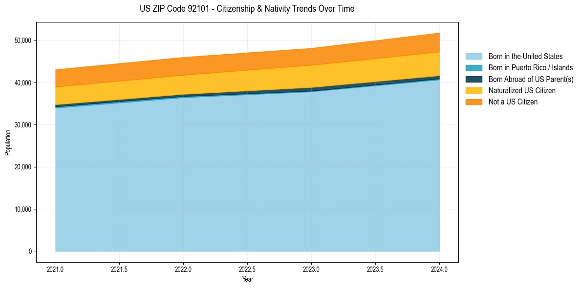 Historical nativity trends for 