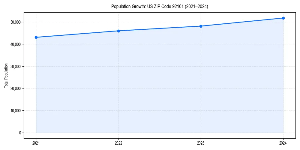 Population trends in 