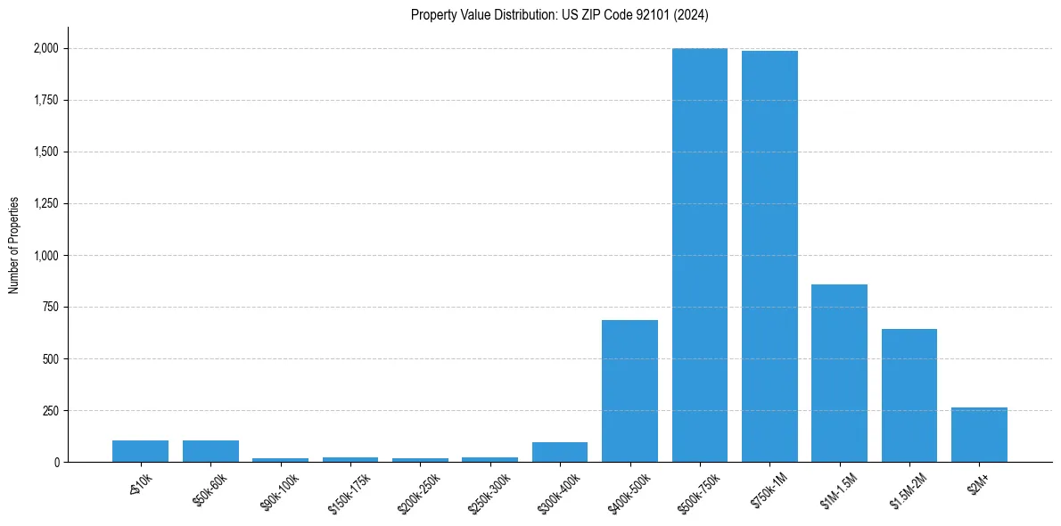 Value Distribution for 